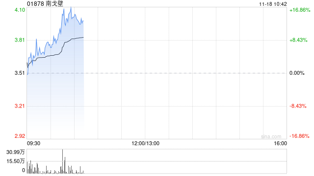 煤炭股早盘持续上扬 南戈壁涨逾17%中煤能源涨超4%