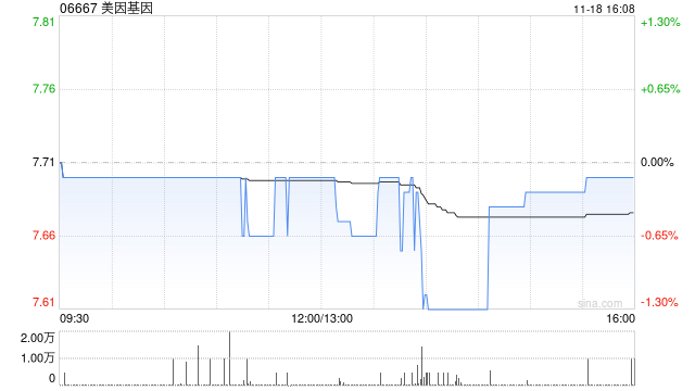 美因基因11月18日斥资148.24万港元回购19.3万股