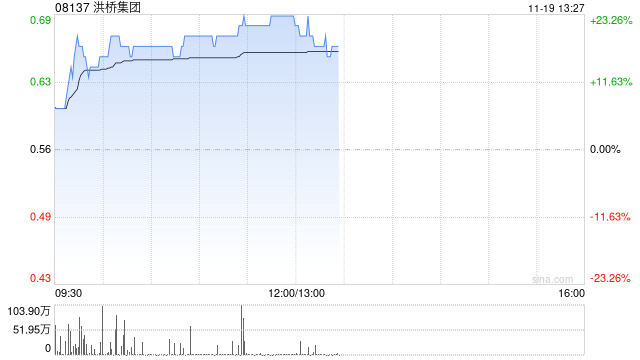 洪桥集团股价大涨近20% 9月27日至今累计涨幅已超220%