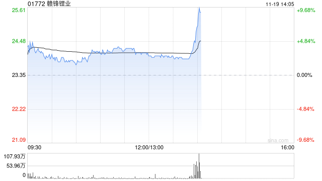 锂业股早盘走高 赣锋锂业及天齐锂业均涨逾3%