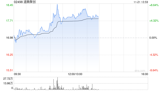 速腾聚创现涨逾6% 机构指公司盈利能力有望快速提升