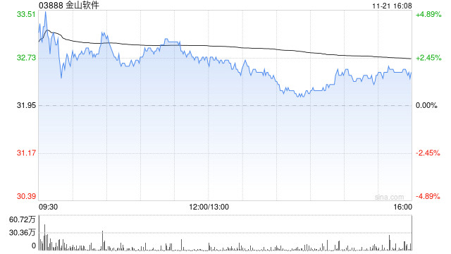 建银国际：维持金山软件“跑赢大市”评级 目标价升至34.1港元