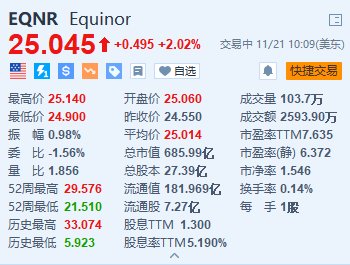 Equinor涨超2% 将在可再生能源部门裁员20%