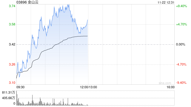 金山云现涨逾4% 重续及修订与小米的关联交易框架协议