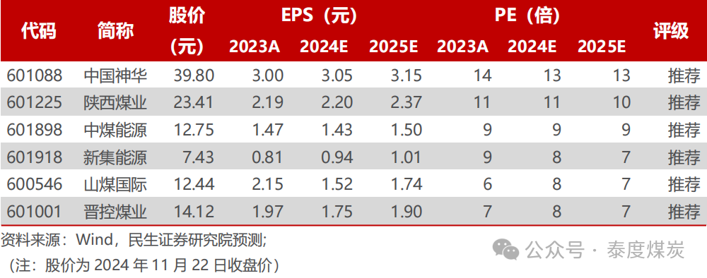 【民生能源】煤炭行业事件点评：2025 长协比例略降，价格有望略增