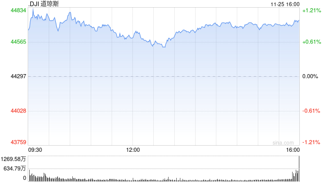 尾盘：道指涨逾400点 纳指上涨0.21%