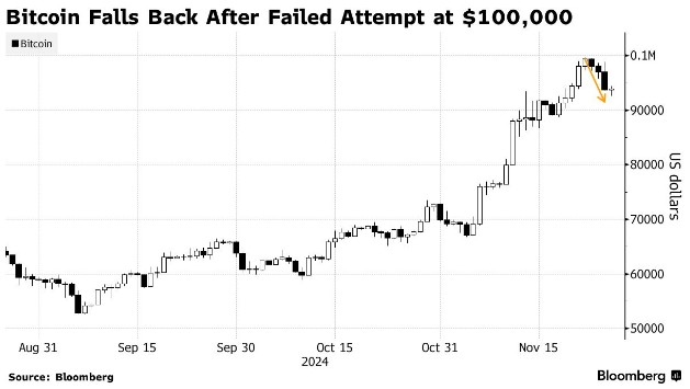 从逼近10万美元掉下“神坛” 比特币遭特朗普胜选以来最长连跌