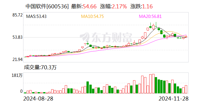 民族品牌指数收跌1.27% 中国软件上涨2.17%