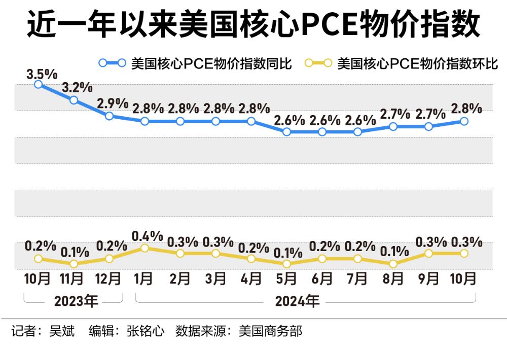 美国抗通胀之战再现波折，市场更关注明年降息路径