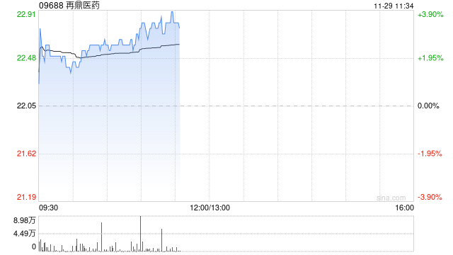 再鼎医药现涨逾4% 奥凯乐®被纳入新版国家医保药品目录