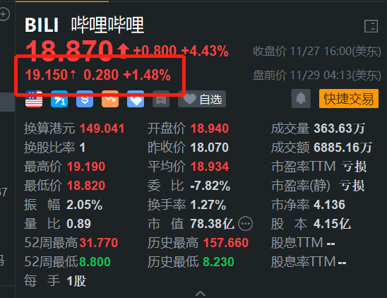 哔哩哔哩盘前涨1.5% 消息称淘宝官方于B站直播带货