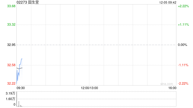 固生堂12月4日斥资274.07万港元回购8.31万股