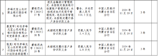 赤峰元宝山农村商业银行被罚114.3万元：违反金融统计管理规定、未按规定落实银行结算账户管理规定等